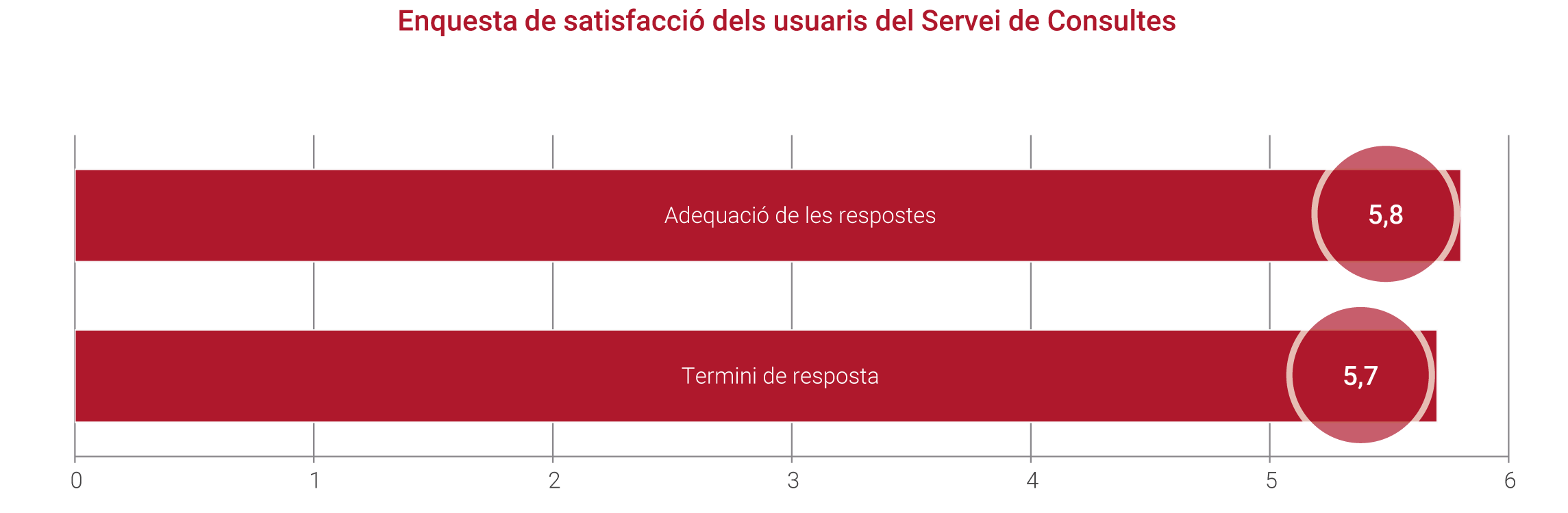 Enquesta de satisfacció dels usuaris del Servei de Consultes