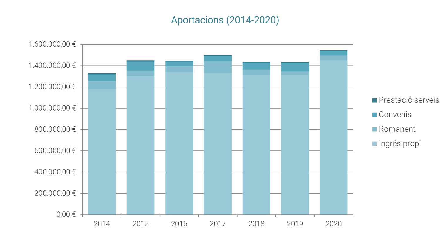 Aportacions (2014-2020)