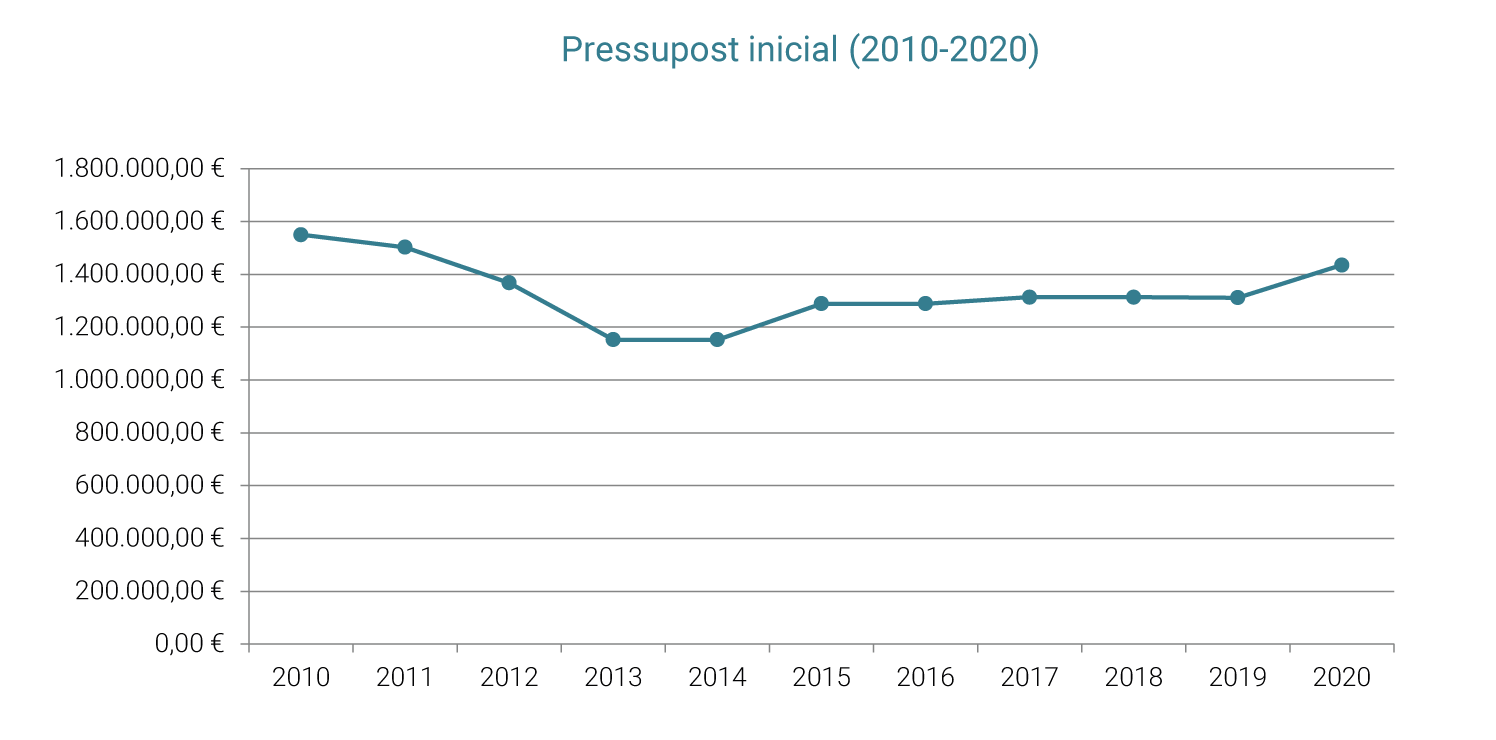 Pressupost inicial (2010-2020)