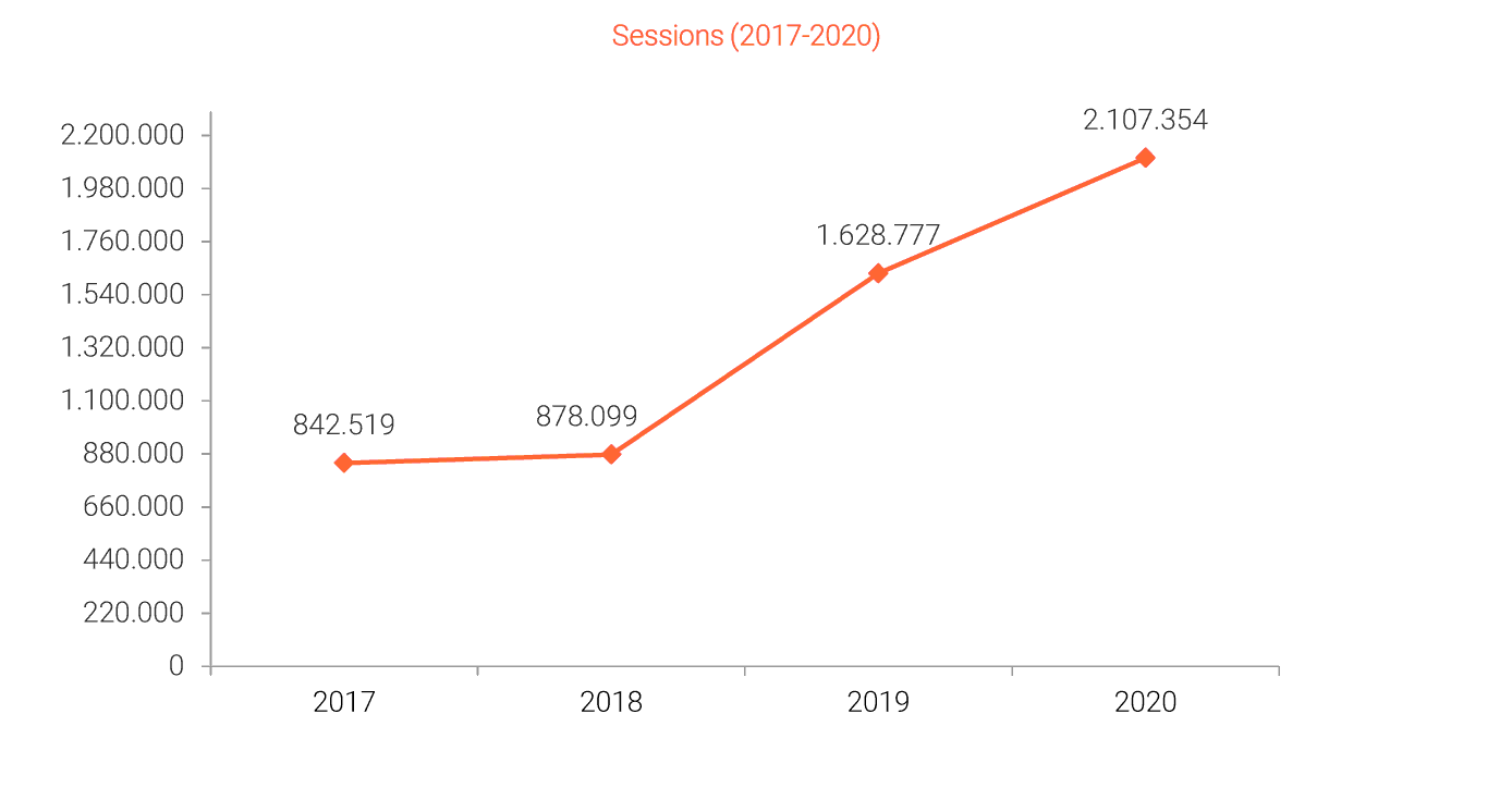 Web. Sessions (2017-2020)